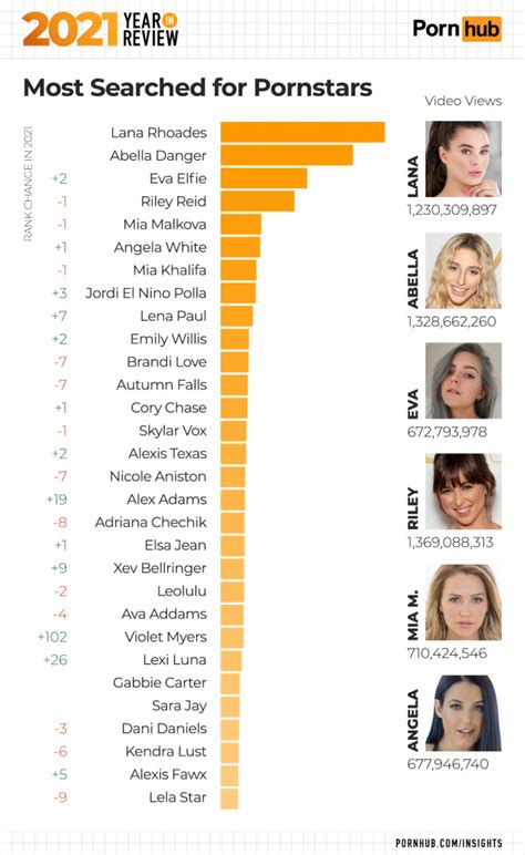 top 1 porn actress|Here Are The 10 Most Searched Porn Stars Worldwide